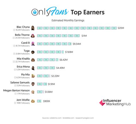 top earners onlyfans|Top OnlyFans Earners Chart 2024 (And How Much They Earn)